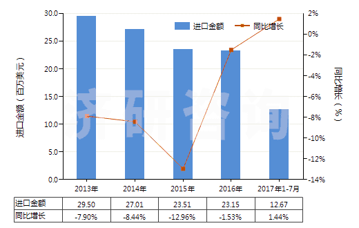 2013-2017年7月中國(guó)染色的其他人纖長(zhǎng)絲機(jī)織物(按重量計(jì)其他人造纖維長(zhǎng)絲,扁條含量≥85%)(HS54082290)進(jìn)口總額及增速統(tǒng)計(jì)
